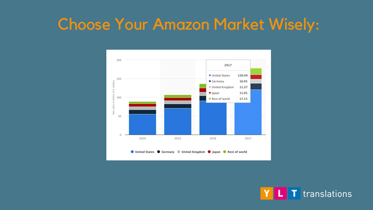 increase sales by choosing your amazon market wisely